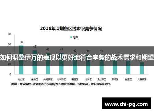 如何调整伊万的表现以更好地符合李毅的战术需求和期望 如何调整伊万的表现以更好地符合李毅的战术需求和期望